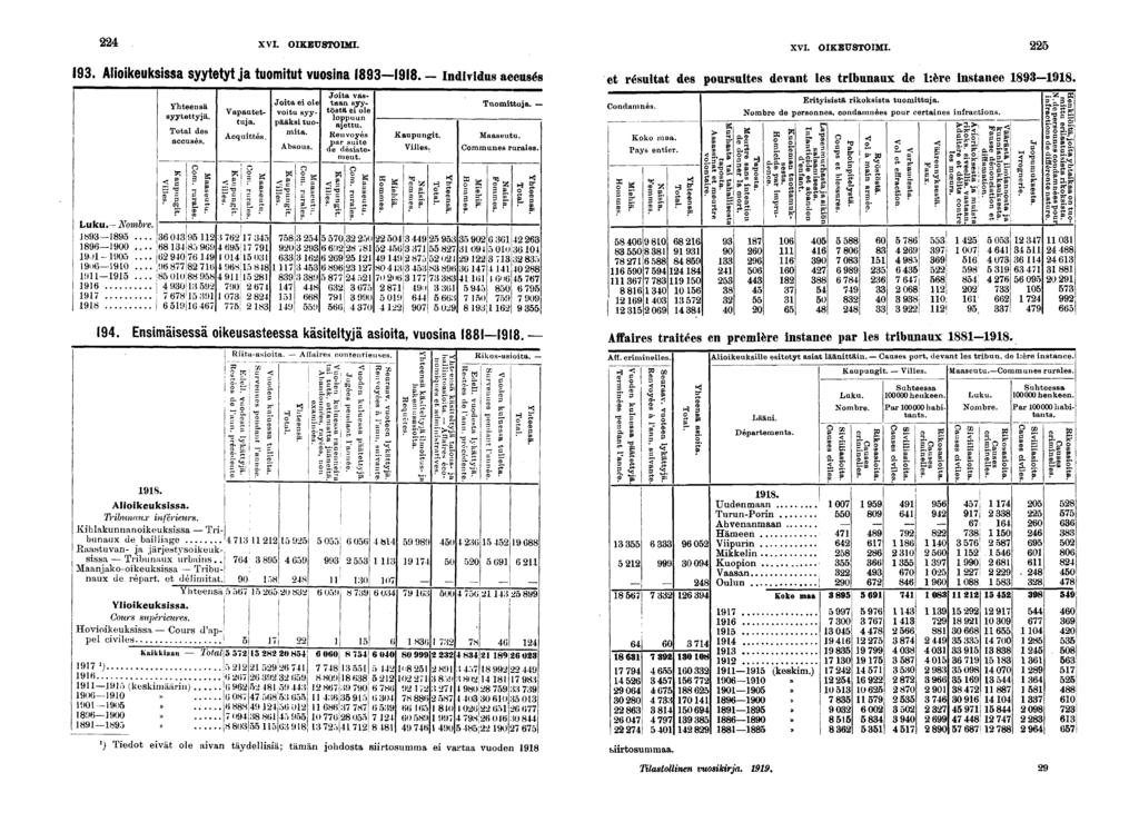 XVI. OIKEUSTOIMI. XVI. OIKEUSTOIMI.. Alokeuksssa Syytetyt ja tuomtut VUOSna. IndMdus accusés et résultat des poursutes devant les trbunaux de l:ère nstance -. Jota vas-.