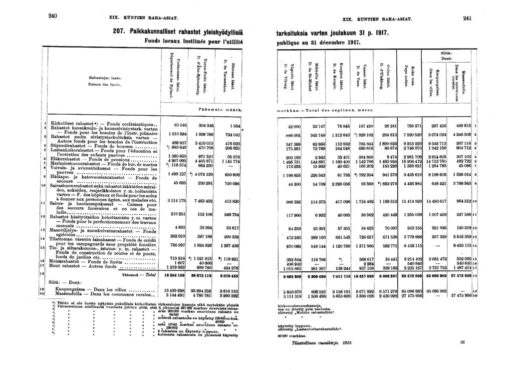 0 XIX. KUNTIEN RAHA-ASIAT. XIX. KUNTIEN RAHA-ASIAT. 0. Pakkakunnallset rahastot yleshyödyllsä tarkotuksa varten joulukuun p. II. Fonds locaux nsttués pour l'utlté publque au décembre.