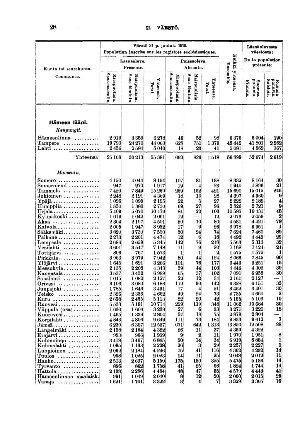 n. VÄESTÖ. Kunta ta seurakunta. Communes. Hämeen lään. Kaupungt. Hämeenlnna Tampere Laht Yhteensä Väestö p. jouluk. 0. Populaton nscrte sur les regstres ecclésastques. Läsnäoleva. Présente. I»!
