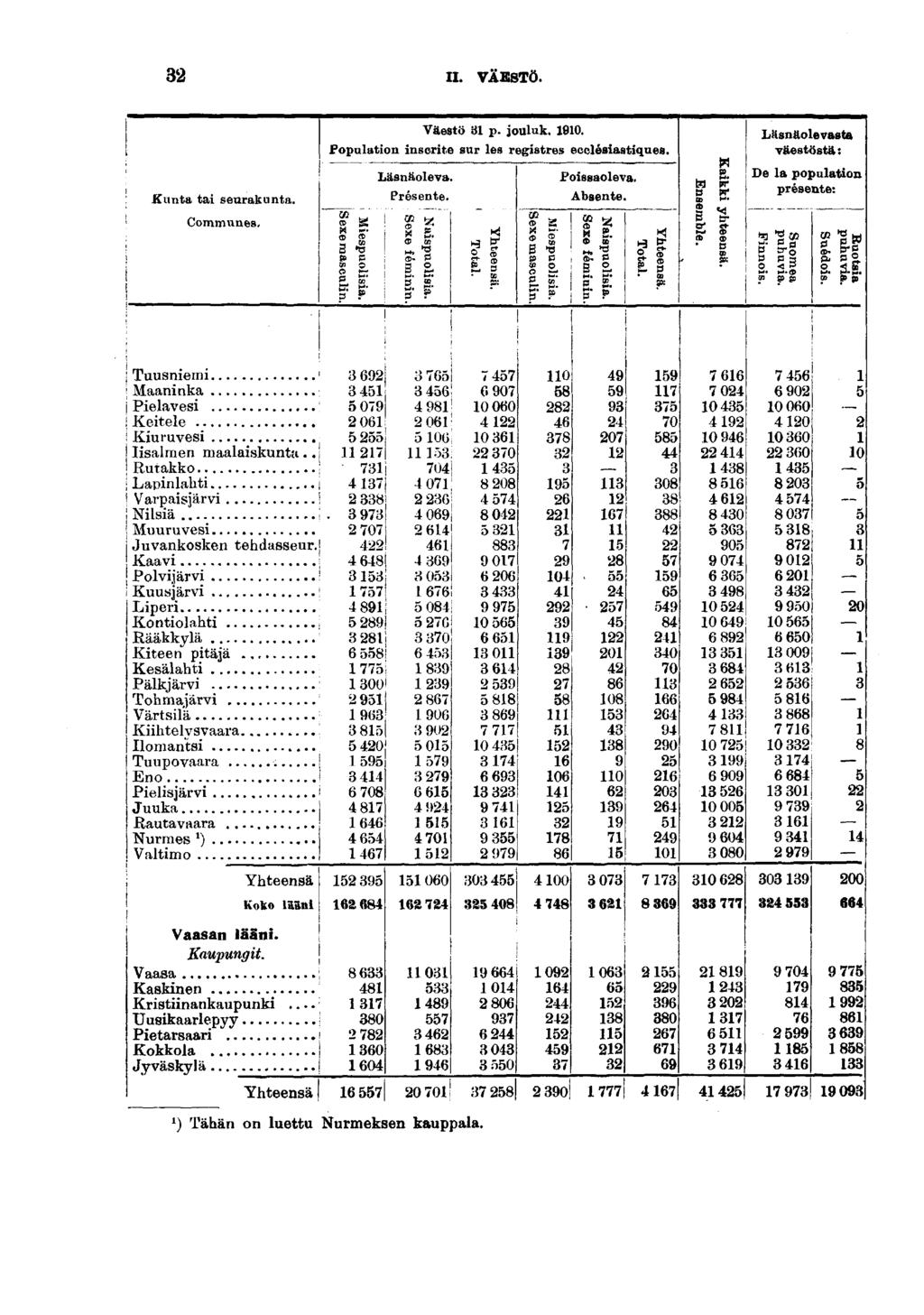 n. VÄESTÖ. Kunta ta seurakunta. Communes. Väestö Bl p. jouluk. 0. Populaton nscrte sur les regstres ecclésastques. en o Läsnäoleva. Présente. B * I-J M*». Possaoleva. Absente.