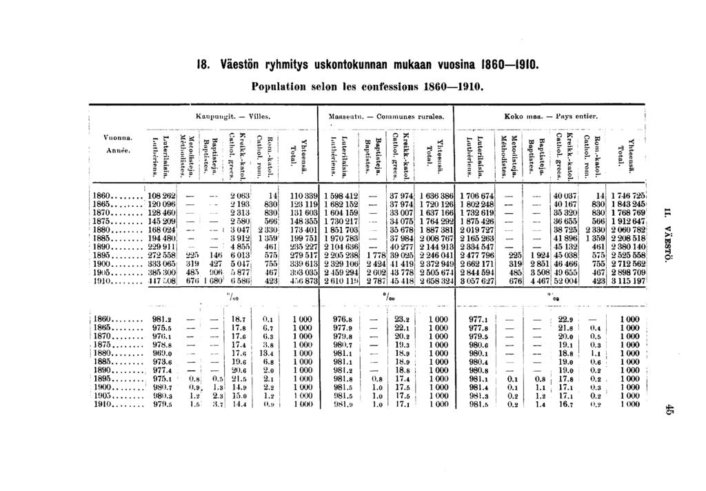. Väestön ryhmtys uskontokunnan mukaan vuosna 00. Populaton selon les confessons 00. Kaupungt. Vlles. Maaseutu. Communes rurales. Koko maa. Pays enter. Vuonna. Année. ~. (C n- t I' S V * I (C sc.