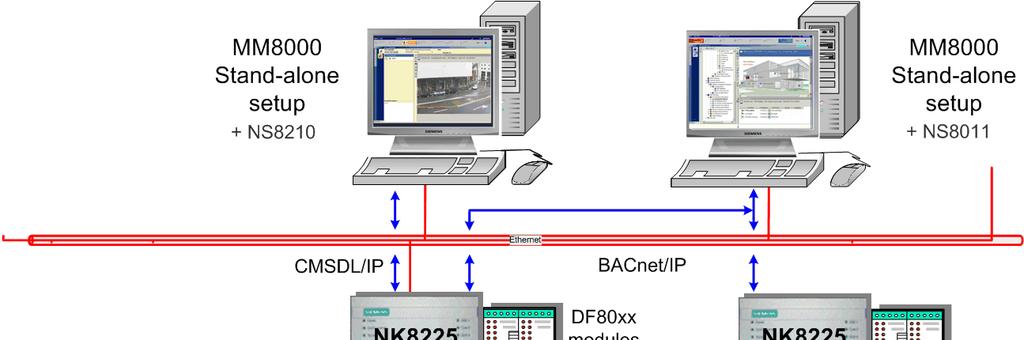 Liitettävyys Esimerkki kytkennöistä Liitäntä yläjärjestelmiin: BACnet/IP Alkuperäisen protokollan konvertointi (CS11 AlgoRex, FC700A, CS1115, FC330A, XLS, SIGMASYS/D100, CS6 Guarto, SI410/40