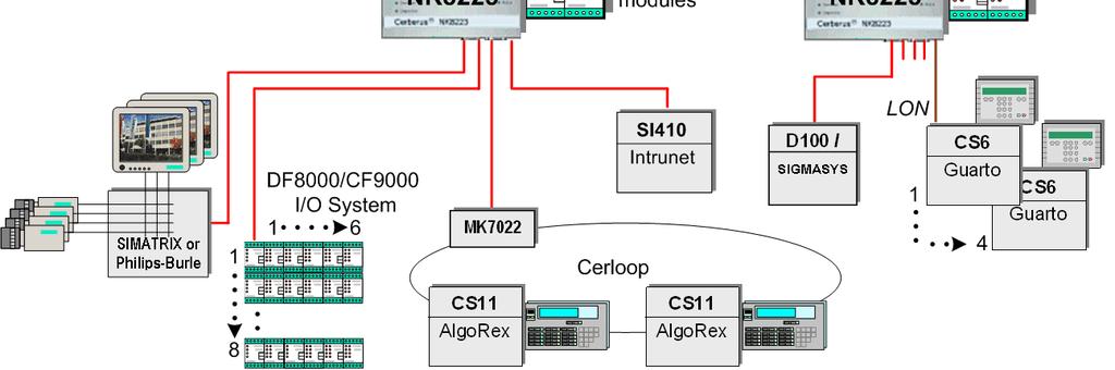 Valvomojärjestelmä varustettuna NS8011 BACnet-ajurilla CMSDL/IP Ethernet Samanaikainen kytkentä useampaan isäntäkoneeseen (maksimissaan neljään) Valvomojärjestelmä varustettuna NS810 verkkoajurilla