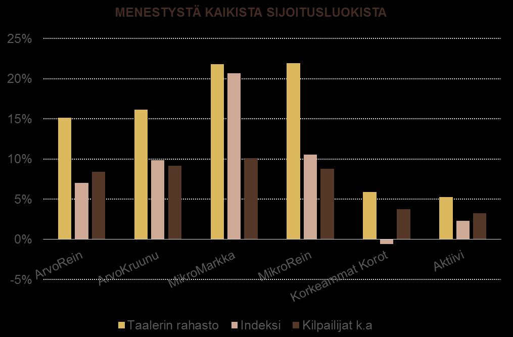 VARAINHOITO-SEGMENTTI SIJOITUSRAHASTOT JATKANEET HYVÄÄ MENESTYSTÄÄN Lähes kaikki Taalerin rahastot löivät vertailuindeksinsä (16/18) vuoden ensimmäisellä