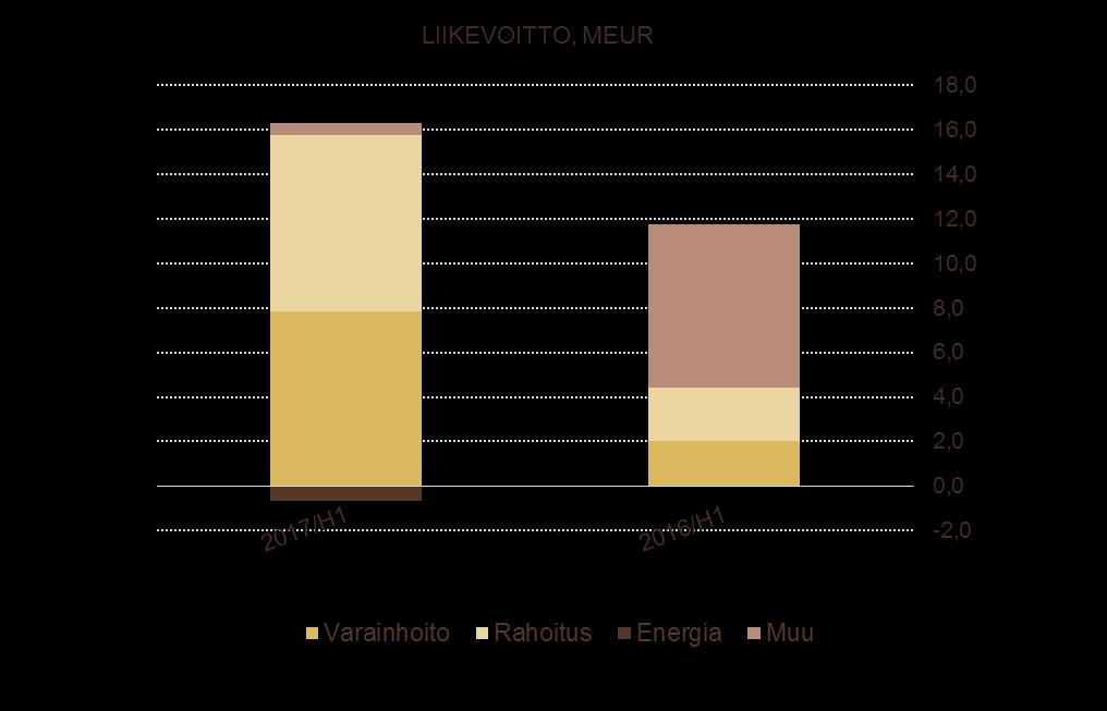 LIIKEVOITTO JA