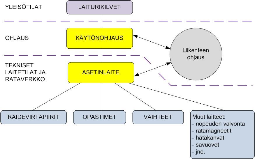 Kuva 15. Helsingin metron käytönohjausjärjestelmä. (Kuva: OTKES). Käytönohjausjärjestelmän lisäksi alla esitetyt asetinlaitteen toimintaperiaatteet ovat tapahtuneen onnettomuuden osalta oleellisia.