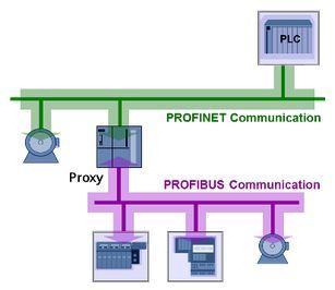 18 Profinet-verkko ja Profibus-väylä voidaan liittää toisiinsa, mikä on eduksi kun vanhoja järjestelmiä liitetään profinet-verkkoon.
