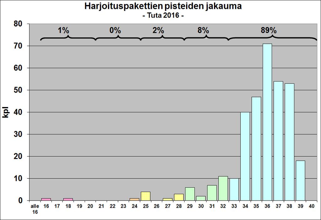 Paketeista saadaan yleensä