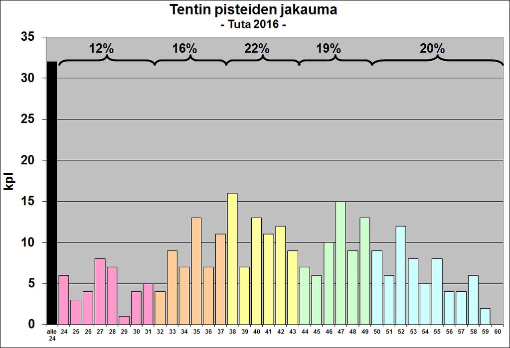 Tenteissä vielä hieman