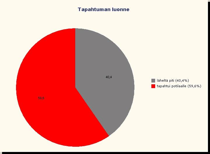 LÄHELTÄ PITI TILANTEIDEN RAPORTOINTIOSUUS TÄLLÄ HETKELLÄ KASVUSSA Henkilöstön kouluttamisella