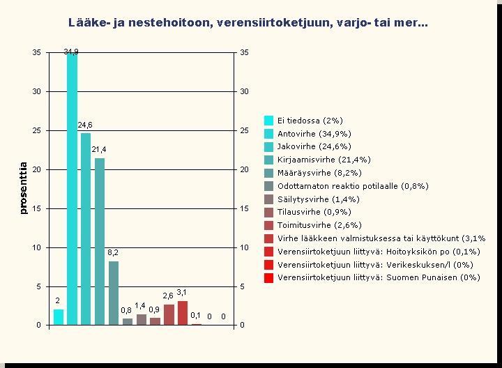 KOKO HUS:N LÄÄKE- JA NESTEHOITOON LIITTYVÄT