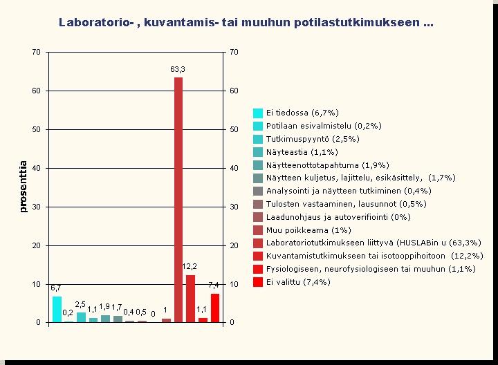 ESIMERKKINÄ HUS LABORATORIO-, KUVANTAMIS- TUTKIMUKSIIN LIITTYVÄT TAPAUKSET Mukana
