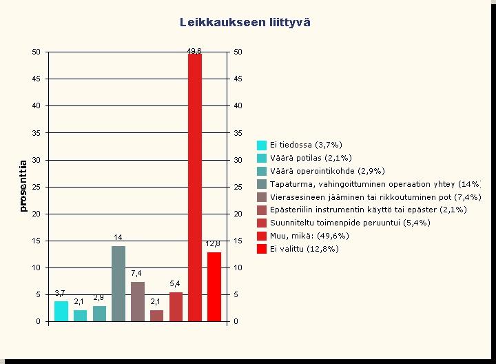 ESIMERKKINÄ HUS LEIKKAUKSEEN LIITTYVÄT TAPAHTUMAT 2013 Verrataan muihin HUS