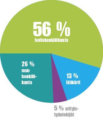 lääkäriä 1 057
