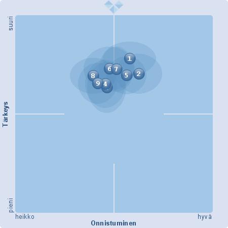 YHTEISTYÖN TOIMIVUUS ERI OSAPUOLTEN VÄLILLÄ Millaiseksi arvioitte yhteistyön eri osapuolten kanssa? - Kaikki - 1.