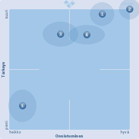 KAUPUNGIN STRATEGIAN TOTEUTUMINEN Kuinka tärkeänä pidät kaupungin strategisia menestystekijöitä ja miten niissä on mielestäsi onnistuttu? 1.