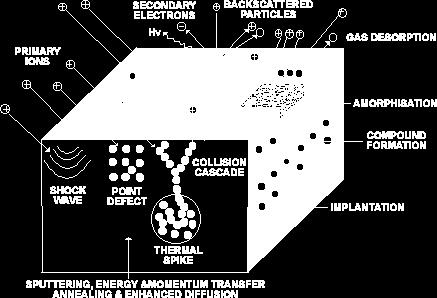 Energetic ion and surface interactions collision cascade 10-14 10-13 s thermal spike 10-13 10-12