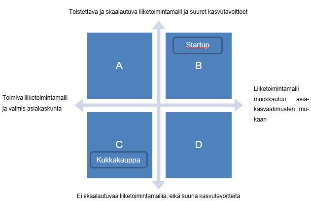 6 On tärkeää ymmärtää startup-yrityksen ja yksityisyrittäjän tai perinteisen pienyrityksen ero.
