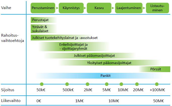 9 suuruudeltaan 10 000 50 000 euroa. Enkelisijoittajat sijoittavat varsinkin alkuvaiheessa usein ryhmänä, jolloin ryhmää edustaa yksi sijoittaja kohdeyrityksen ja ryhmän välillä.