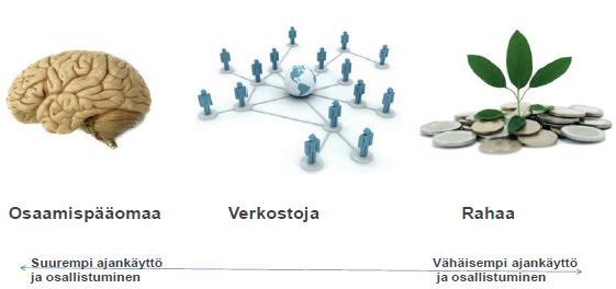 15 toiminnan kehityksessä, paranevat mahdollisuudet onnistuneeseen irtautumiseen huomattavasti. Verkostoa hyödyntämällä yritys voi saada lisärahoitusta ja tärkeitä bisneskontakteja. Kuva 3.