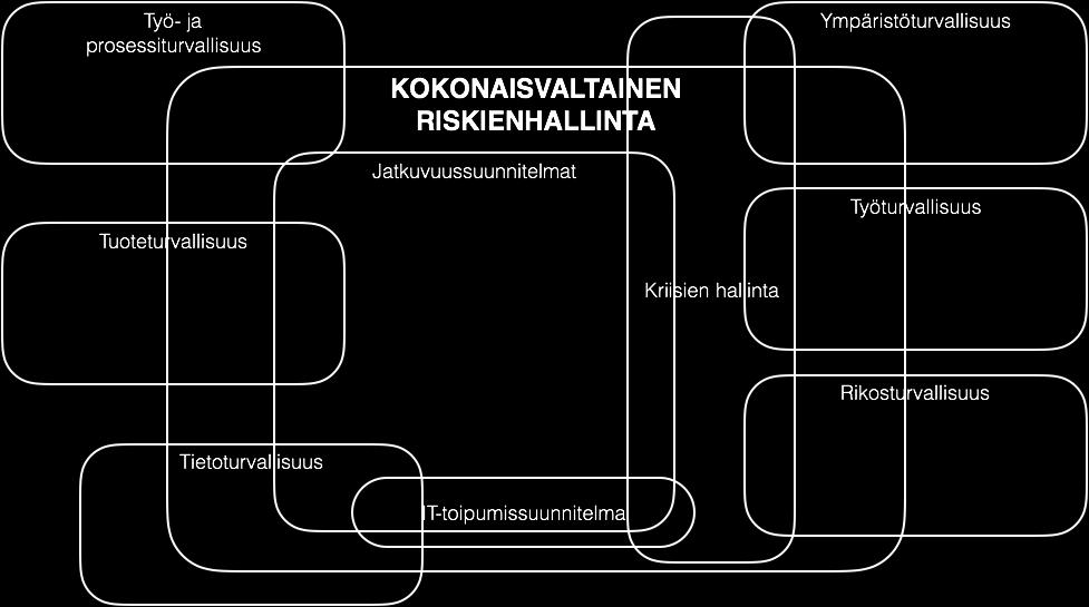 Riskienhallinta tulisi sisällyttää kaikkiin organisaation käytäntöihin ja prosesseihin tarkoituksenmukaisella, vaikuttavalla ja tehokkaalla tavalla. Sitä ei saisi pitää erillisenä prosessina.