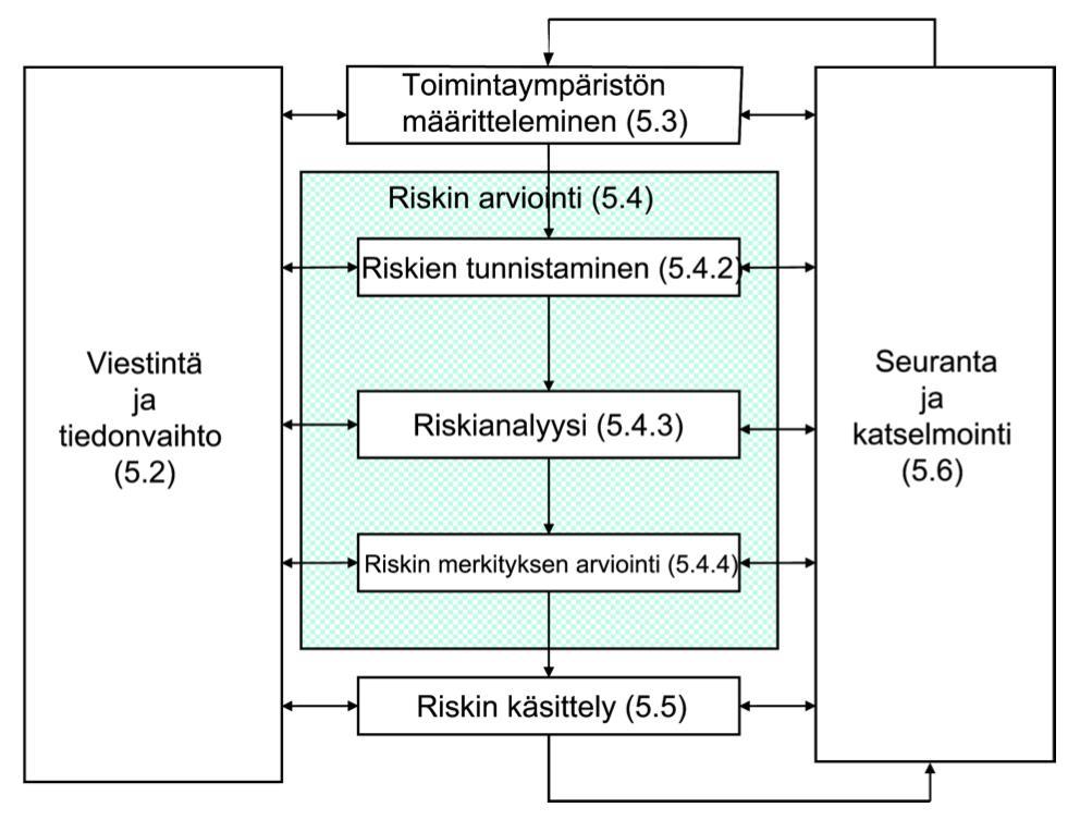 Tämä vaiheen onnistuminen on prosessin kriittisimpiä kohtia. Tunnistamisvaiheen tuloksena on tunnistettu riski eli riskihavainto. (Ilmonen ym.