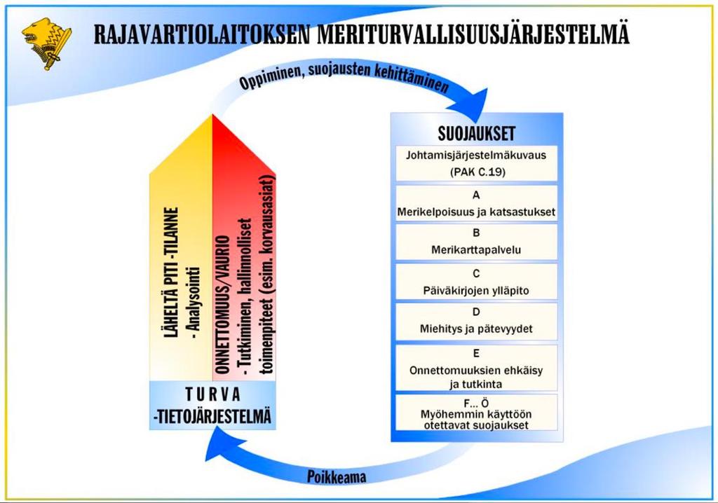 selle tai toimipisteeseen sovelletut turvallisuusmääräykset. (Rajavartiolaitos 2007) Kuva 7.