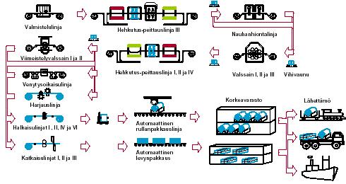 Aarni Mikko OPINNÄYTETYÖ 8 Kuva 2. Kylmävalssaamon tuotantokaavio /8/ 2.3. Valmistelulinja Valmistelulinjalla (VA-linja) kuumavalssattujen tuotenauhojen päihin hitsataan MAGhitsausmenetelmällä nk.