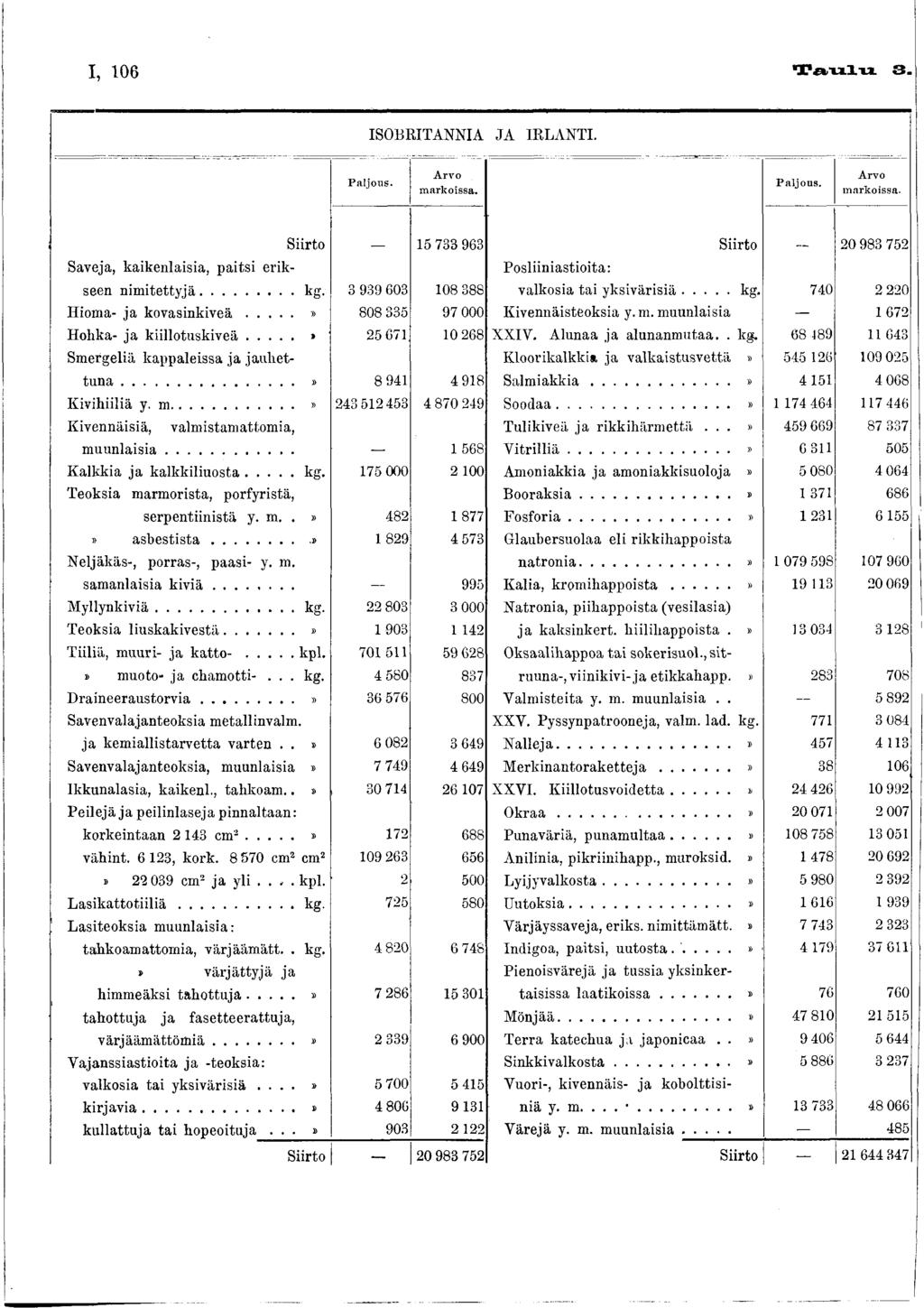 I, 06 T a u l u 3. ISO BRITANNIA JA IR LANTI. Paljous. Arvo markoissa. Paljous. Arvo markoissa. Siirto 5 733 963 Saveja, kaikenlaisia, p aitsi erikseen n im ite tty jä... kg.
