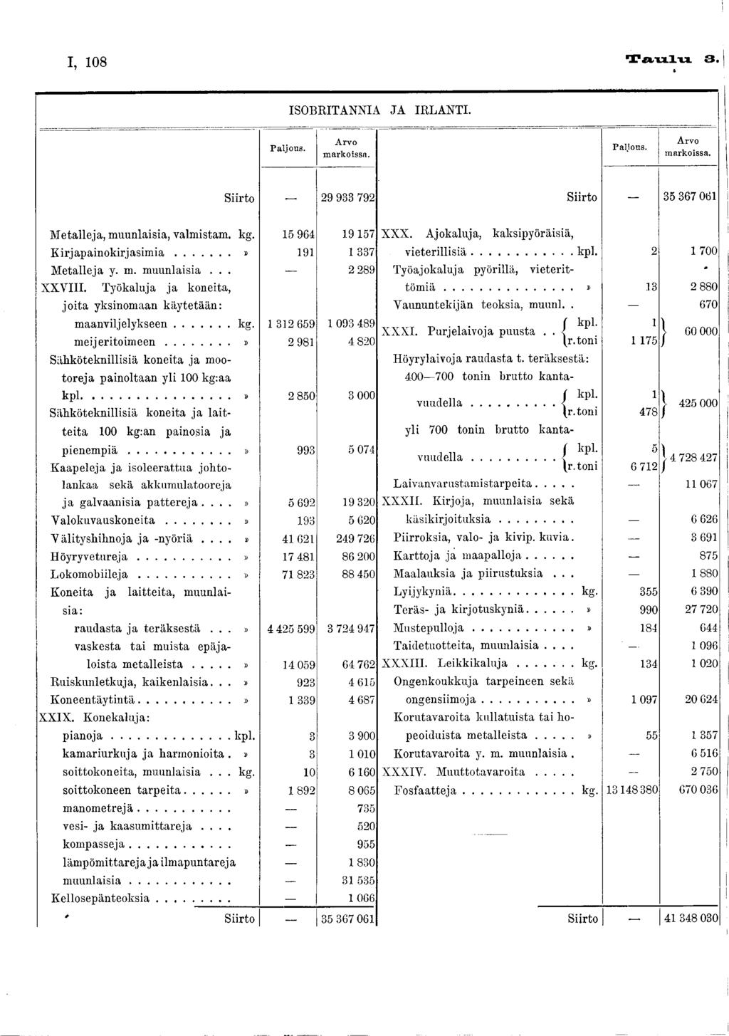 I, 08 Taulu 3. ISOBRITANNIA JA IRLANTI. P a ljo u s. A rv o m a rk o iss a. P a ljo u s. A rv o m a rk o issa. Siirto 29 933 792 Siirto 3 5 3 6 7 0 6 Metalleja, muunlaisia, valmistani. kg.