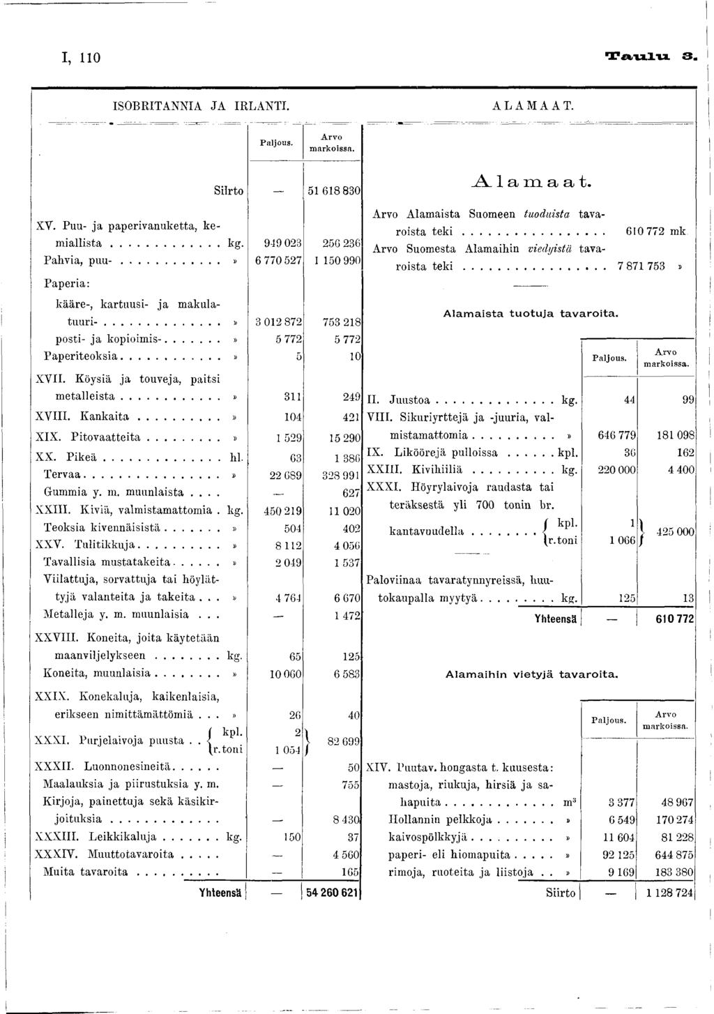 I, 0 Taulu 3. ISO BR ITAN NIA JA IR LANTI. A L A M A A T. P aljous. A rvo m arkoissa. Siirto 5 68 830 XV. Puu- ja paperivanuketta, k e m ia llista... kg- 949 023 250 236 P ahvia, p u u -.
