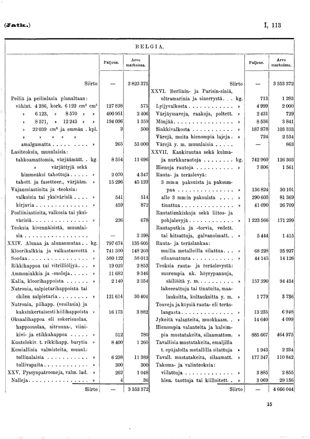 (Tatb..) I, 3 BELGIA. P aljous. A rvo m arkoissa. P aljous. A rvo m arkoissa. P e iliä ja p eilin lasia p in n a lta a n : Siirto 2 823 375 vähint. 4 286, kork.