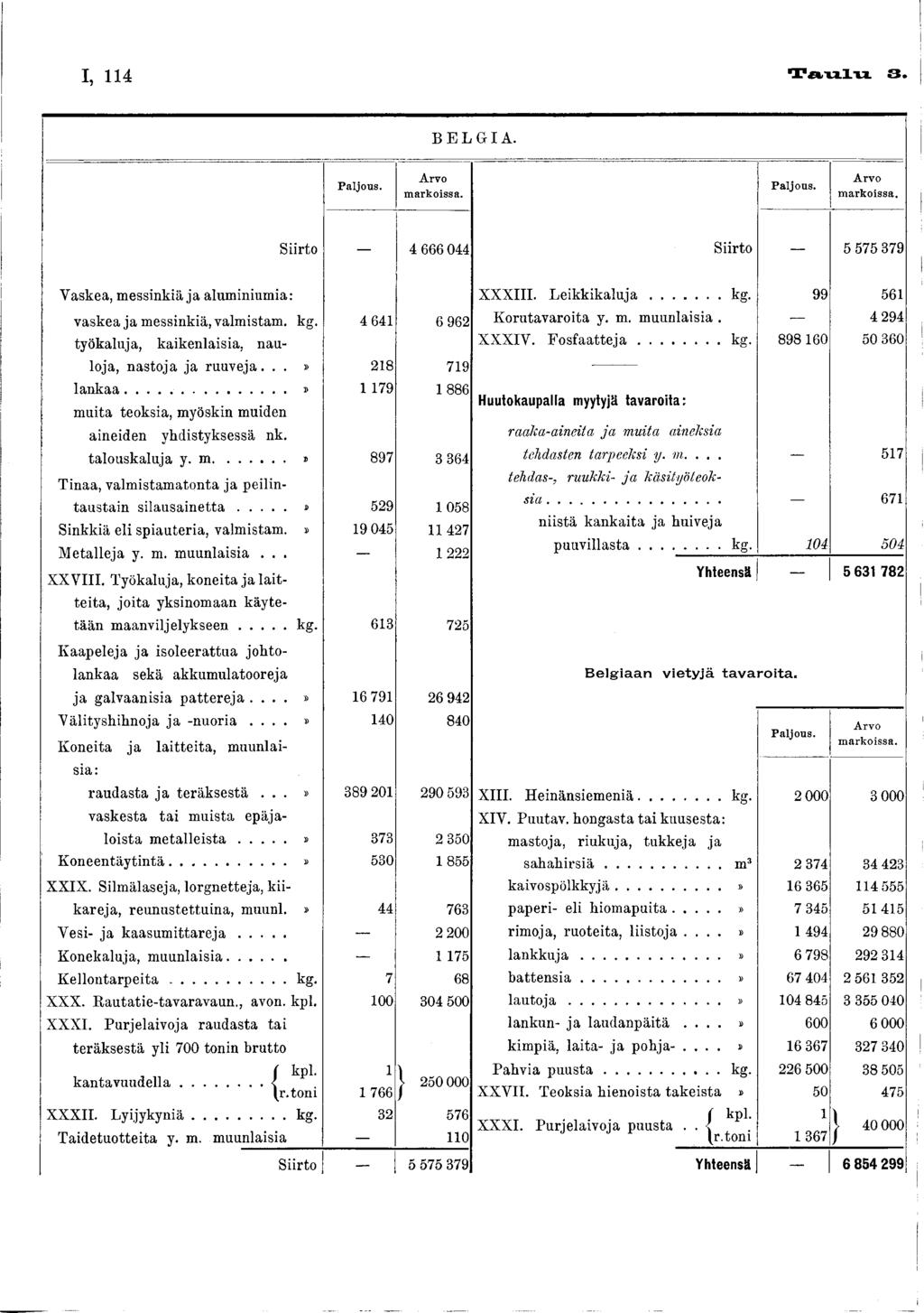 I, 4 Taulu 3. B E L G I A. P aljo u s. A rv o m ark oissa. P aljous. A rvo m arkoissa. Siirto 4 6 6 6 0 4 4 Siirto 5 5 7 5 3 7 9 V askea, m essinkiä ja alum inium ia vask ea ja m essinkiä, valm istam.