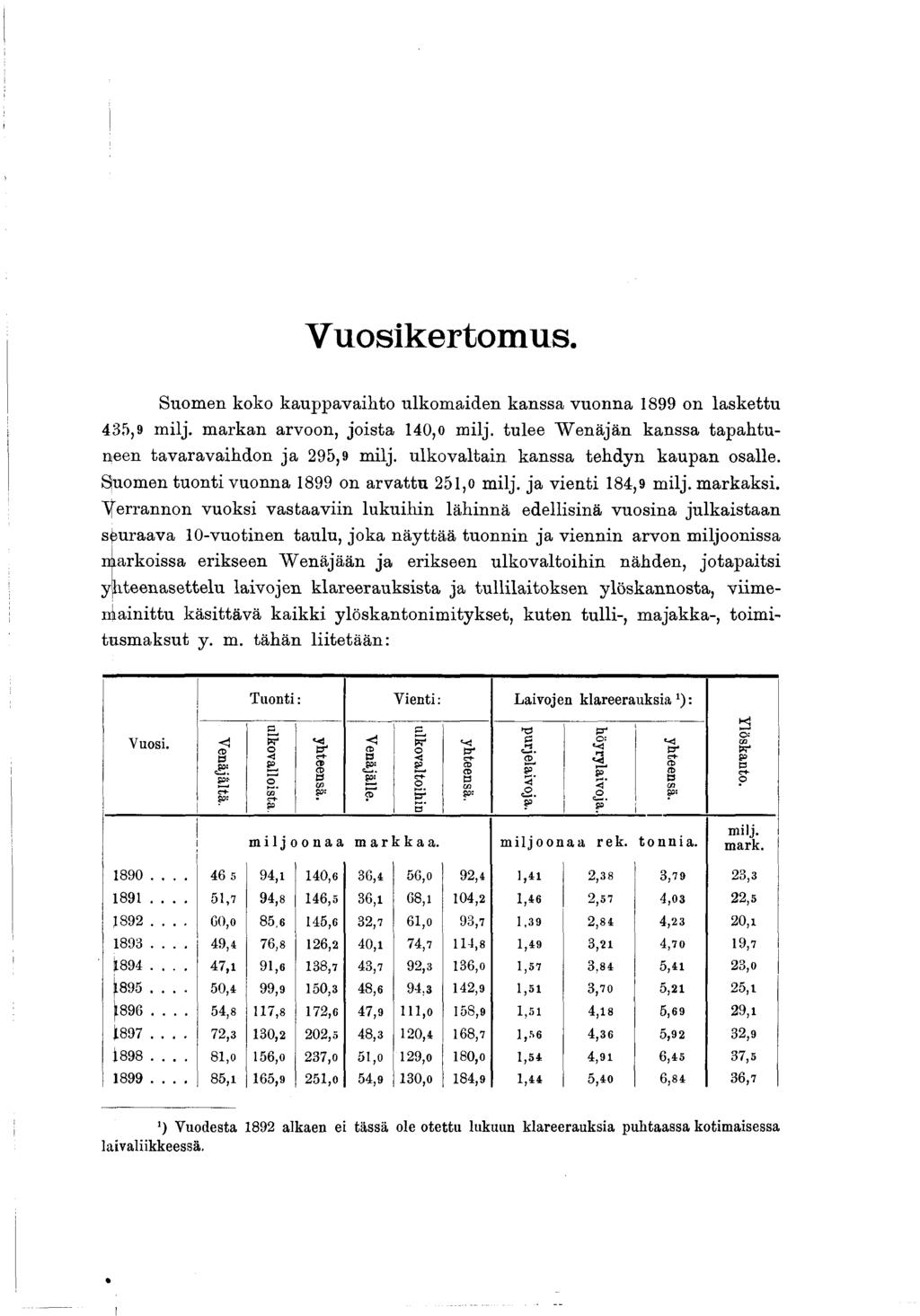 V uosikertomus Suomen koko kauppavaihto ulkom aiden kanssa vuonna 899 on laskettu 435,9 milj. markan arvoon, joista 40,o milj. tulee W enäjän kanssa tapahtuneen tavaravaihdon ja 295,9 milj.