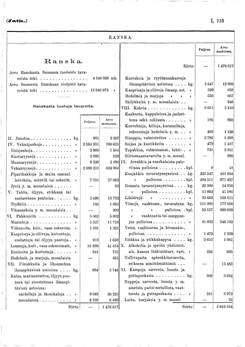 («Tatb.) I, 5 RANSKA. Paljous. A rvo m arkoissa. H a n s k a. Arvo R anskasta Suom een tuodu ista tavaroista t e k i..... 4 346 028 mk. Arvo Suom esta R anskaan vied yistä tavaro ista t e k i.