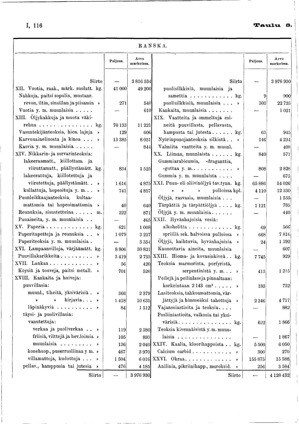 I, 6 Taulu 3. RANSKA. Paljous. Arvo m arkoissa. Paljous. A rvo m arkoissa. Siirto 3 86 534 XII. V uotia, raak., märk. suolatt. kg. 4 000 49 200 Nahkoja, p aitsi sopulin, mustanr.