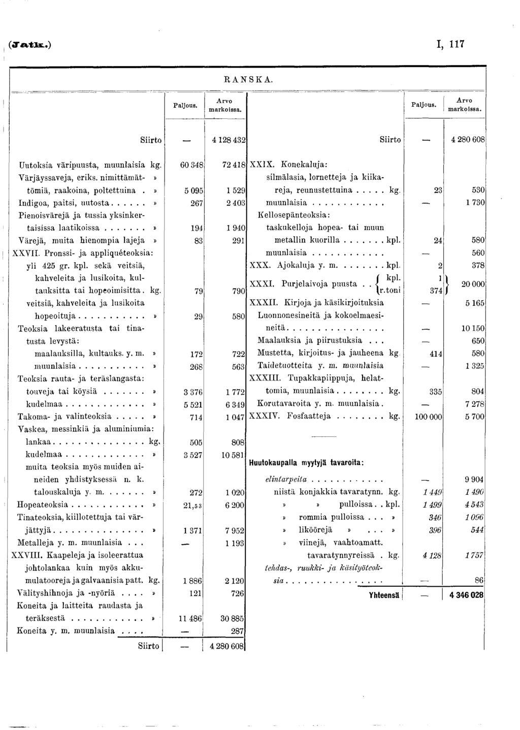 (jívtlsl.) I, 7 RANSKA. P a ljo u s. A rv o m a rk o issa. P a ljo u s. A rv o m a rk o is s a. Siirto 4 28 43S Siirto 4 280 608 Uutoksia väripuusta, muunlaisia kg. 60 348 72 46 Värjäyssaveja, eriks.