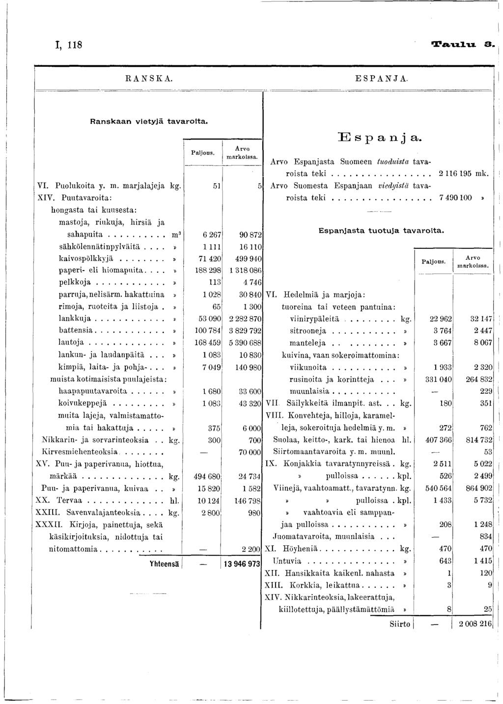 I, 8 T a u l u 3. R A N S K A. ESPANJA. R anskaan vietyjä tavaroita. P a ljo u s, A rv o m a rk o issa. VI. Puolukoita y. m. marjalajeja kg. 5 5 XIV.