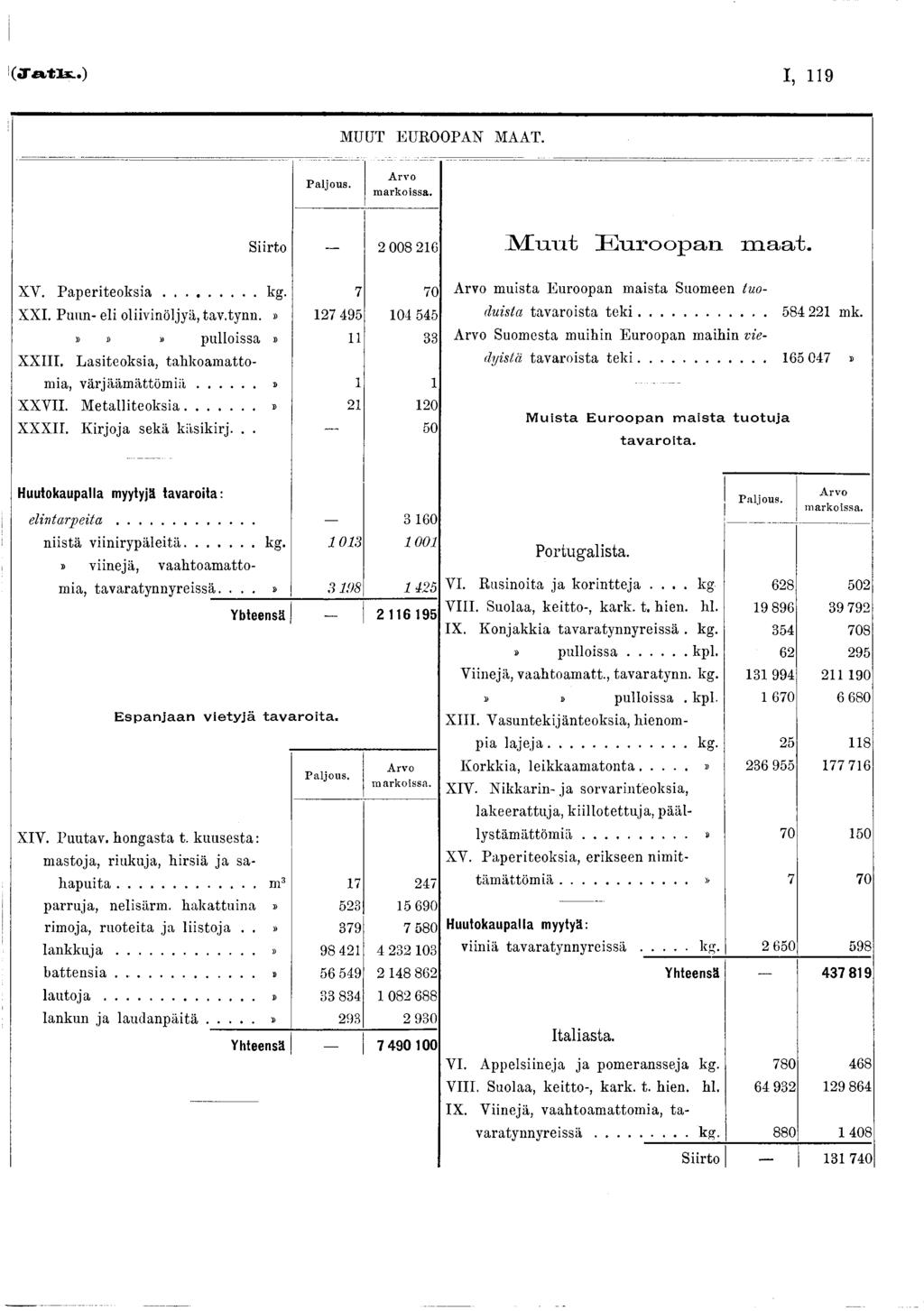 (Jatb..) I, 9 MUDT EUROOPAN MAAT. P a ljo u s. A rv o m a rk o iss a. Siirto 2 008 26 Muut Euroopan maat. Arvo muista Euroopan maista Suomeen tuoduista tavaroista te k i...... 58422 mk.