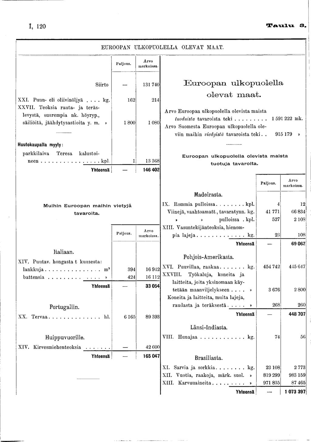 I, 20 T a u lu 3. EUROOPAN ULKOPUOLELLA OLEVAT MAAT. P a ljo u s. A rv o m a rk o issa - Siirto 3 740 X X I. Puun- eli oliivinöljyä... kg. 62 24 X X V II.