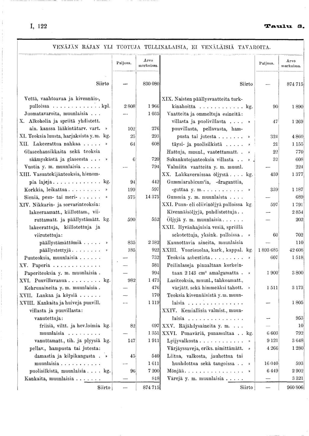 I, 22 T a u l u 3. VENÄJÄN RAJAN YLI TUOTUJA TULLINALAISIA, EI VENÄLÄISIÄ TAVAROITA. P aljous. A rvo m arkoissa. P aljous. A rvo m arkoissa. Siirto 830 080 Siirto 874 75 Vettä, vaahtoavaa ja kivennäis-, p u llo issa.