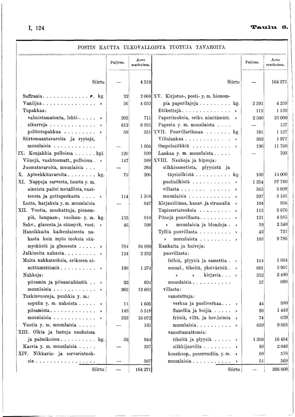 I, 24 T a u l u 3. POSTIN KAUTTA ULKOVALLOISTA TUOTUJA TAVAROITA. Paljous. A rvo m arkoissa. Paljous. Arvo m arkoissa. Siirto 4 59 Siirto 64 27 Saffrania... f. kg. 2 2 2 068 V aniljaa.