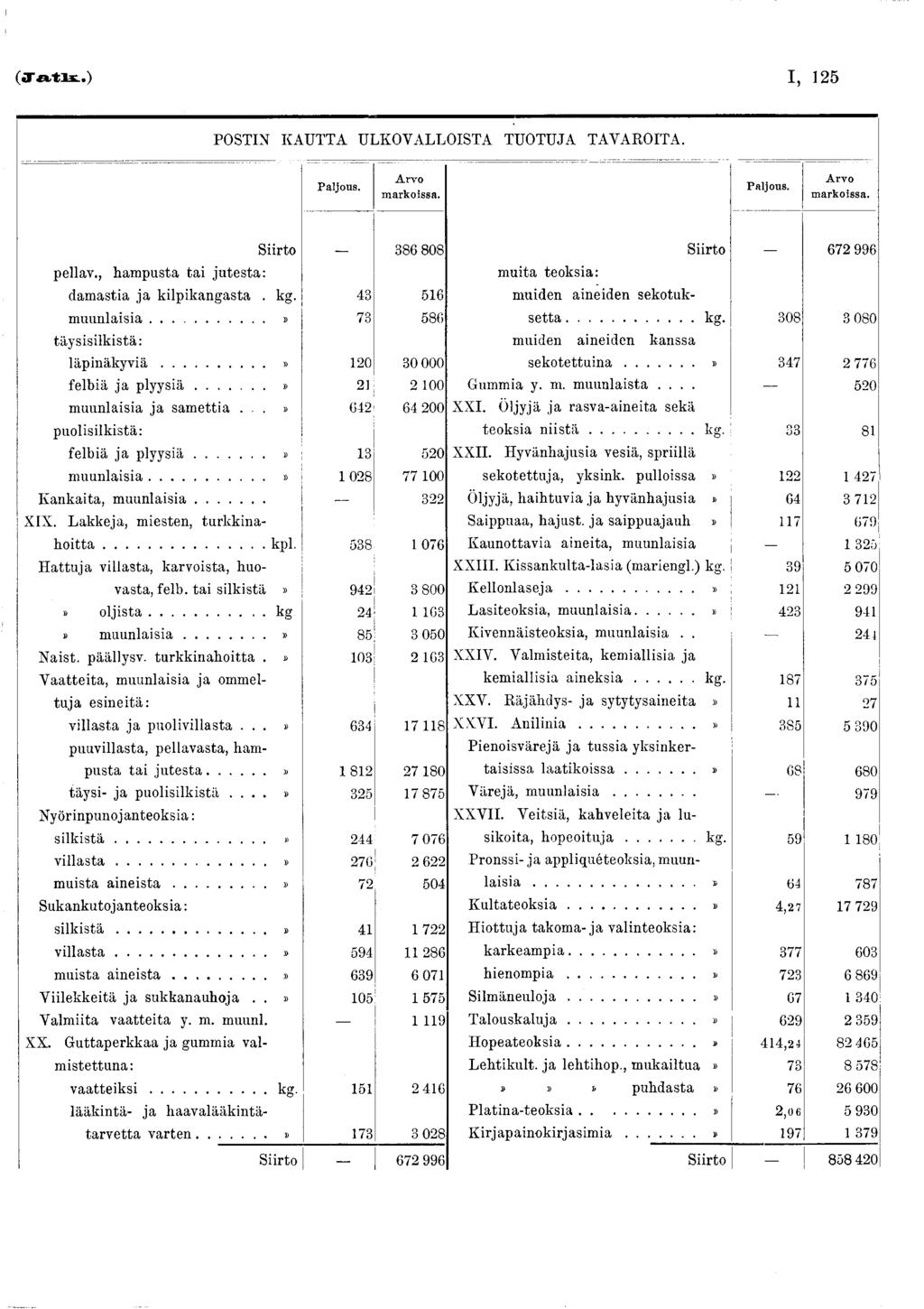 («r Atix..) I, 25 POSTIN KAUTTA ULKOVALLOISTA TUOTUJA TAVAROITA. Paljous. A rvo m arkoissa. Paljous. Arvo m arkoissa. pellav., hampusta tai jutesta: Siirto 386 808 damastia ja kilpikangasta. kg.