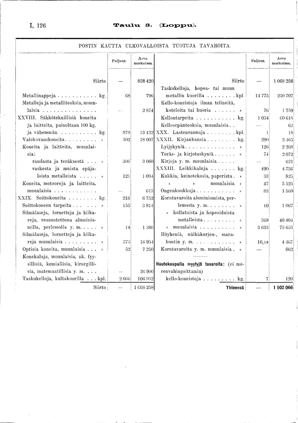 I, 26 Taulu 3. (Loppu!. POSTIN KAUTTA ULKOVALLOISTA TUOTUJA TAVAROITA. P a ljo u s. A r v o m ark oissa. Paljous. A rvo m arkoissa. Siirto 858 420 M e ta llin a p p e ja... kg.