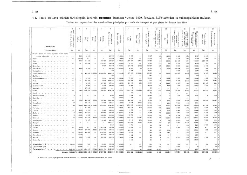 s - s - i I, 28 I, 29 4 a. Taulu osottava eräiden tärkeim päin tavarain t u o n n i n Suomeen vuonna 899, jaettuna kuljetusteiden ja tullauspaikkain m ukaan.