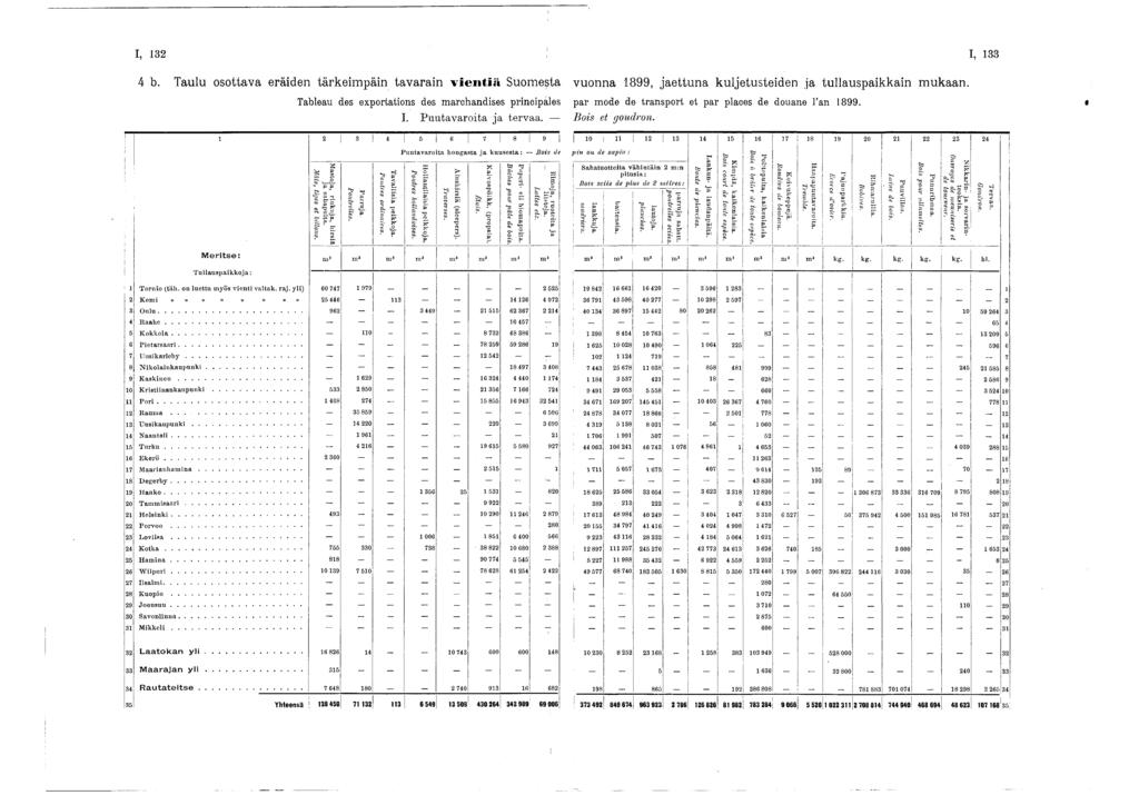 I, 32 I, 33 4 b. Taulu osottava eräiden tärkeim päin tavarain v i e n t i ä Suom esta vuonna 899, jaettuna kuljetusteiden ja tullauspaikkain m ukaan.