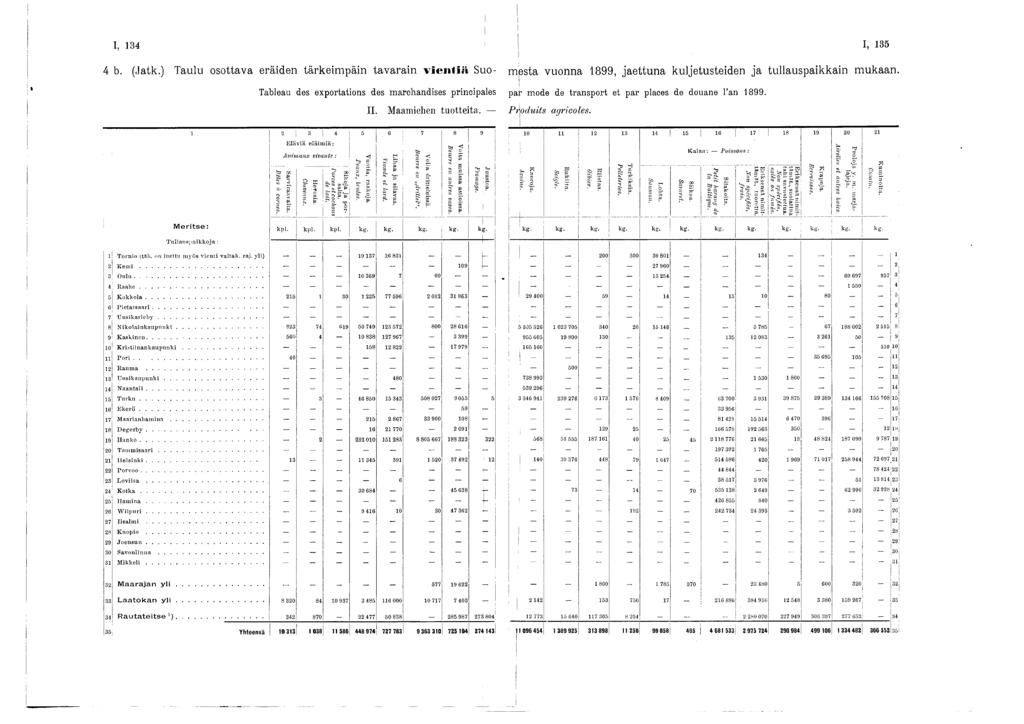 ! I, 34 4 b. (Jatk.) Taulu osottava eräiden tärkeim päin tavarain 'vientiä Suo- Tableau des exportations des marchandises principales II. Maamiehen tuotteita.