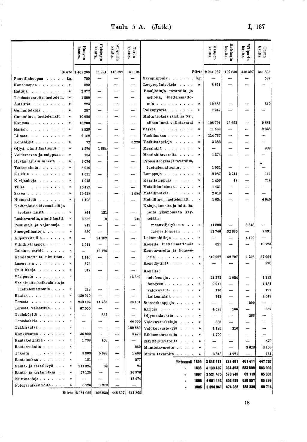 Taulu 5 A. (Jatk.) I, 37 Turun kautta. W iipurin kautta. H elsingin kautta. H angon kautta. Turun kautta. W iipurin kautta. H elsingin kautta. H angon kautta. S iirto 40 266 99 448 397 604 Siirto 2 96 962 02 830 448 397 34805 P u u v illa h u o p a a.