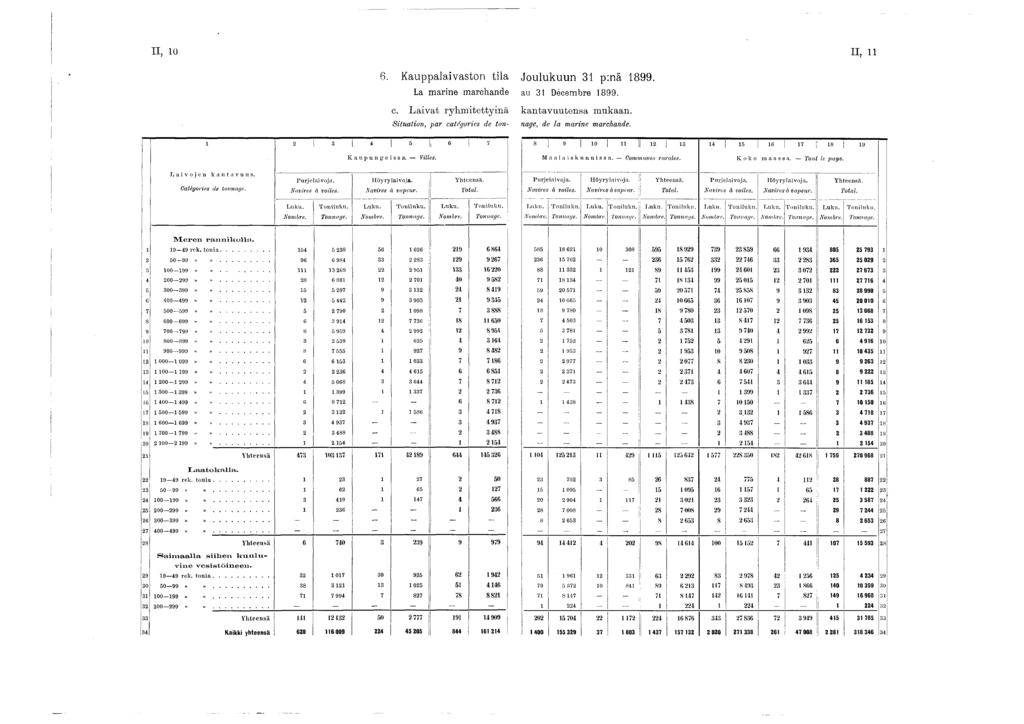 II, 0 II, 6. Kauppalaivaston tila La marine marchande c. L a iv a t ry h m ite tty in ä S itu a tio n, p a r catégories de to n - Joulukuu n 3 p:nä 899. au 3 Décembre 899.
