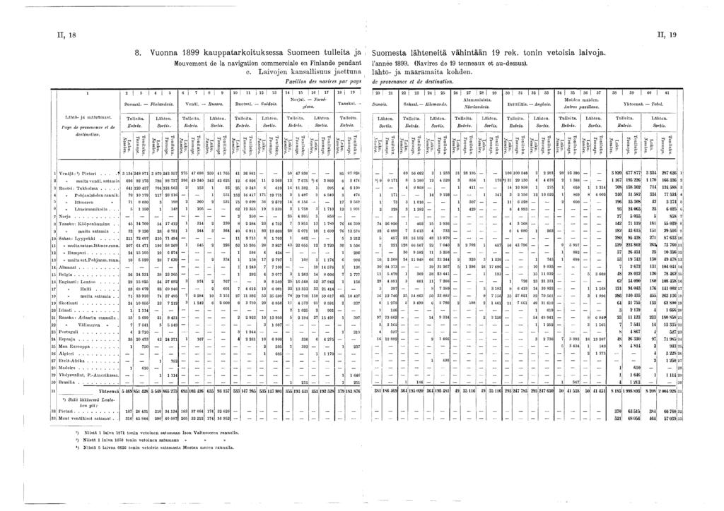 II, 8 II, 9 8. V uonna 899 k au pp atarkoituksessa Suom een tu lleita ja Mouvement de la navigation commerciale en Finlande pendant c.